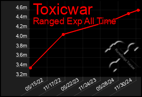 Total Graph of Toxicwar