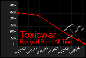 Total Graph of Toxicwar