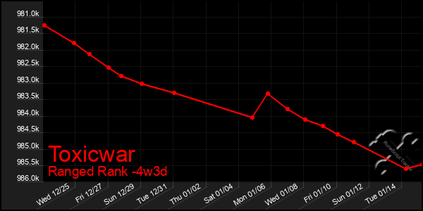 Last 31 Days Graph of Toxicwar