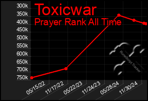 Total Graph of Toxicwar