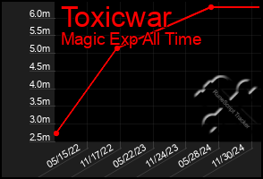 Total Graph of Toxicwar