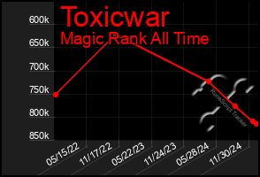 Total Graph of Toxicwar