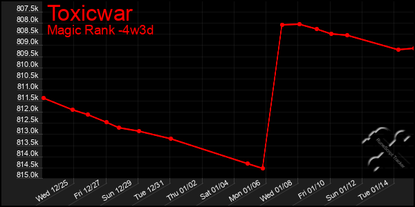 Last 31 Days Graph of Toxicwar