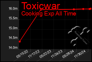 Total Graph of Toxicwar