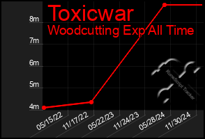 Total Graph of Toxicwar