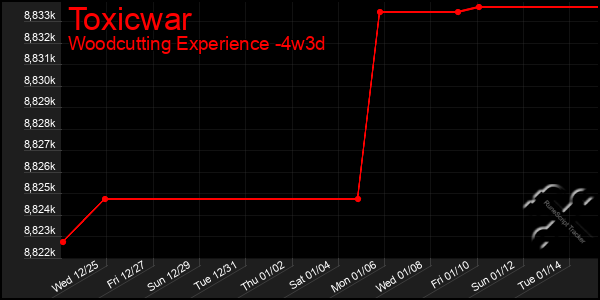 Last 31 Days Graph of Toxicwar