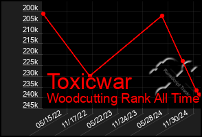 Total Graph of Toxicwar