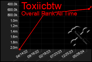 Total Graph of Toxiicbtw