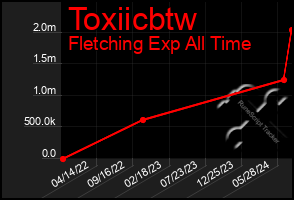 Total Graph of Toxiicbtw