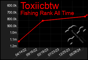 Total Graph of Toxiicbtw