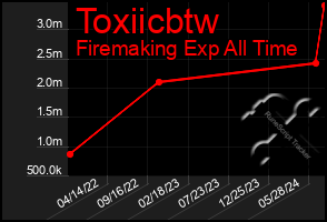 Total Graph of Toxiicbtw