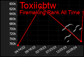 Total Graph of Toxiicbtw