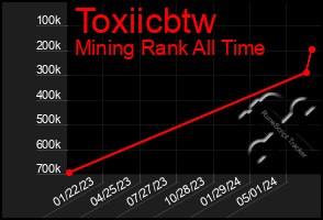 Total Graph of Toxiicbtw