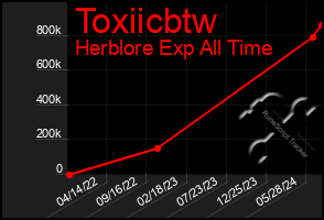 Total Graph of Toxiicbtw