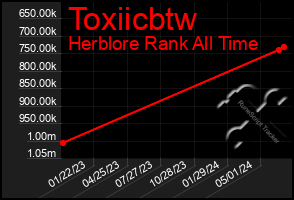 Total Graph of Toxiicbtw