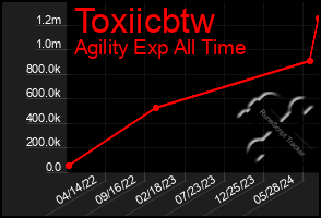 Total Graph of Toxiicbtw