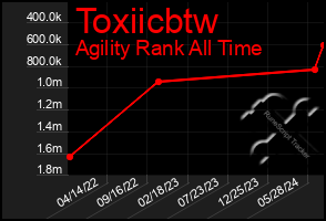 Total Graph of Toxiicbtw