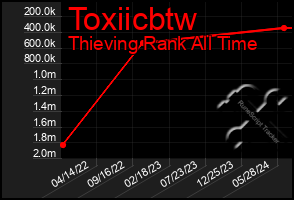 Total Graph of Toxiicbtw