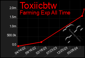 Total Graph of Toxiicbtw