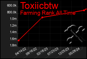 Total Graph of Toxiicbtw