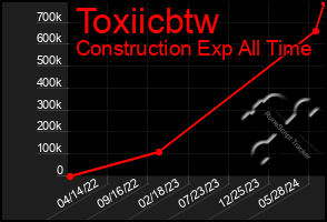 Total Graph of Toxiicbtw