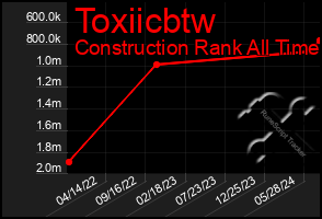 Total Graph of Toxiicbtw