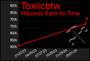 Total Graph of Toxiicbtw