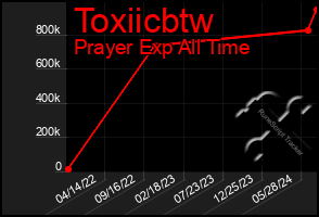 Total Graph of Toxiicbtw