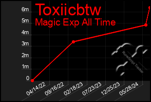 Total Graph of Toxiicbtw