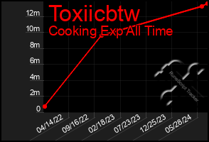 Total Graph of Toxiicbtw