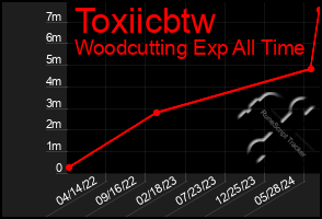 Total Graph of Toxiicbtw