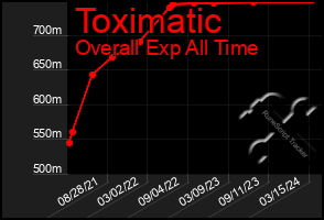 Total Graph of Toximatic