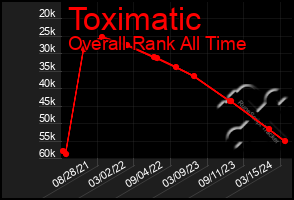 Total Graph of Toximatic