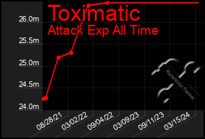 Total Graph of Toximatic