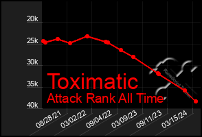 Total Graph of Toximatic