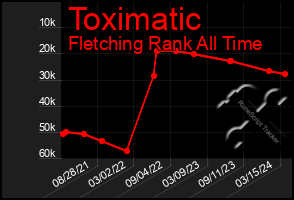 Total Graph of Toximatic