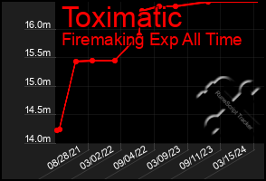 Total Graph of Toximatic