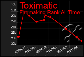 Total Graph of Toximatic