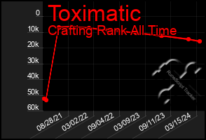 Total Graph of Toximatic