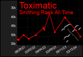 Total Graph of Toximatic