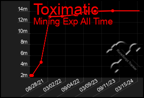 Total Graph of Toximatic