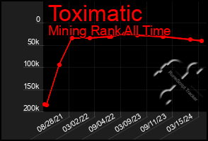 Total Graph of Toximatic