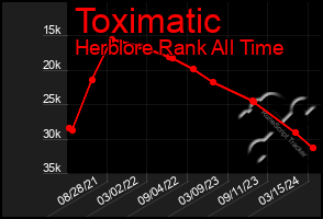 Total Graph of Toximatic