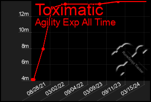 Total Graph of Toximatic