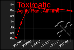 Total Graph of Toximatic