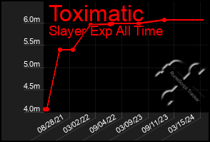 Total Graph of Toximatic