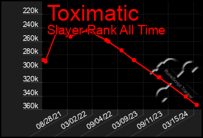 Total Graph of Toximatic