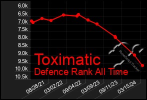 Total Graph of Toximatic