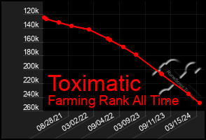 Total Graph of Toximatic