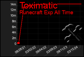 Total Graph of Toximatic